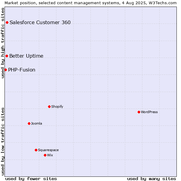Market position of Salesforce Customer 360 vs. Better Uptime vs. PHP-Fusion