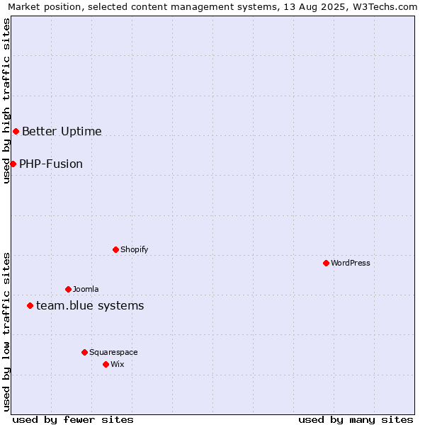 Market position of team.blue systems vs. Better Uptime vs. PHP-Fusion