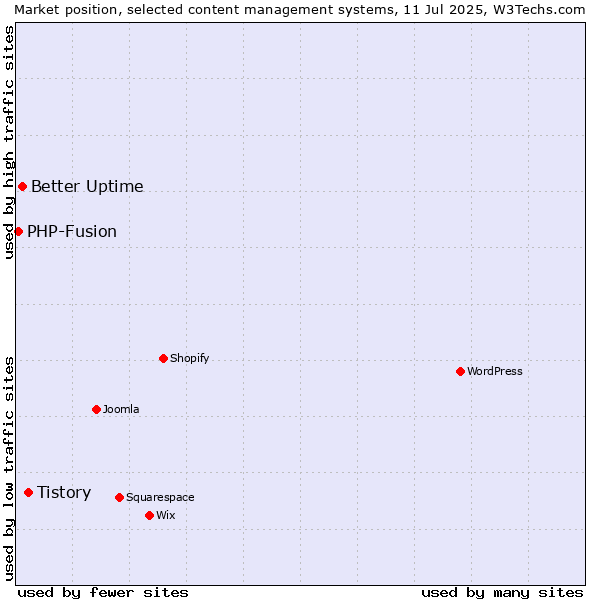 Market position of Tistory vs. Better Uptime vs. PHP-Fusion
