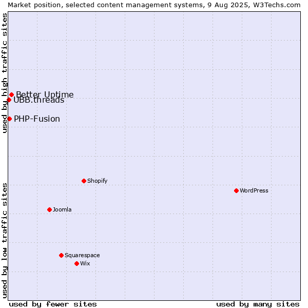 Market position of Better Uptime vs. PHP-Fusion vs. UBB.threads
