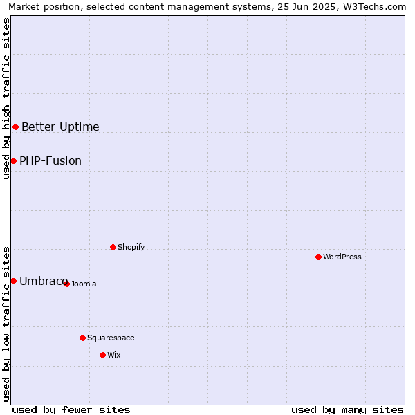 Market position of Better Uptime vs. Umbraco vs. PHP-Fusion