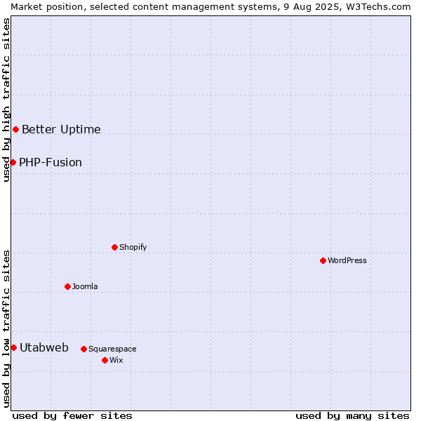 Market position of Better Uptime vs. Utabweb vs. PHP-Fusion