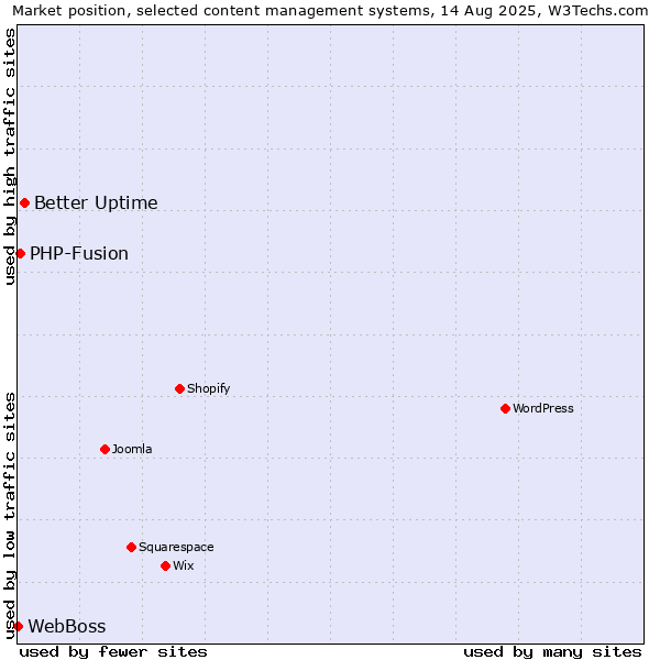 Market position of Better Uptime vs. PHP-Fusion vs. WebBoss