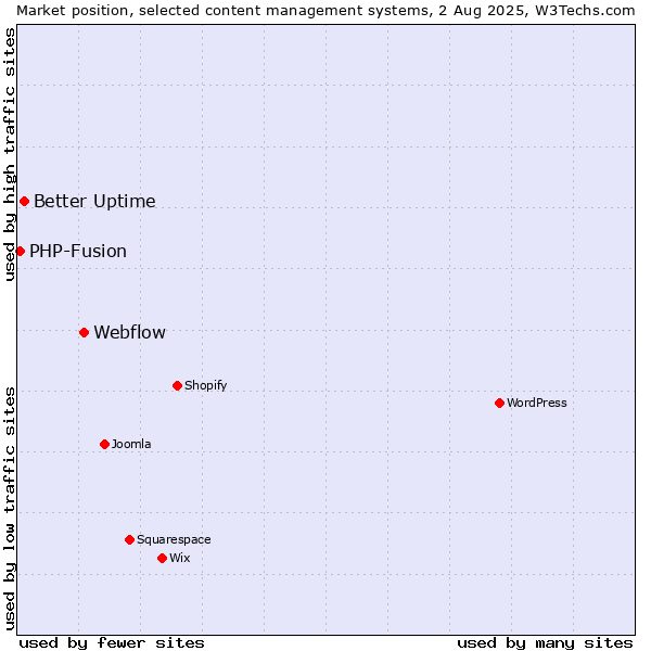 Market position of Webflow vs. Better Uptime vs. PHP-Fusion