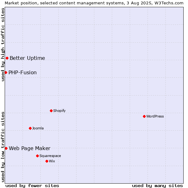 Market position of Better Uptime vs. Web Page Maker vs. PHP-Fusion