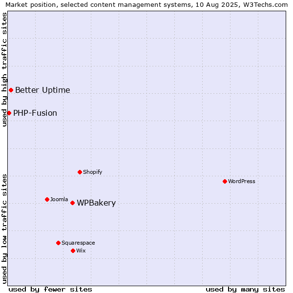 Market position of WPBakery vs. Better Uptime vs. PHP-Fusion