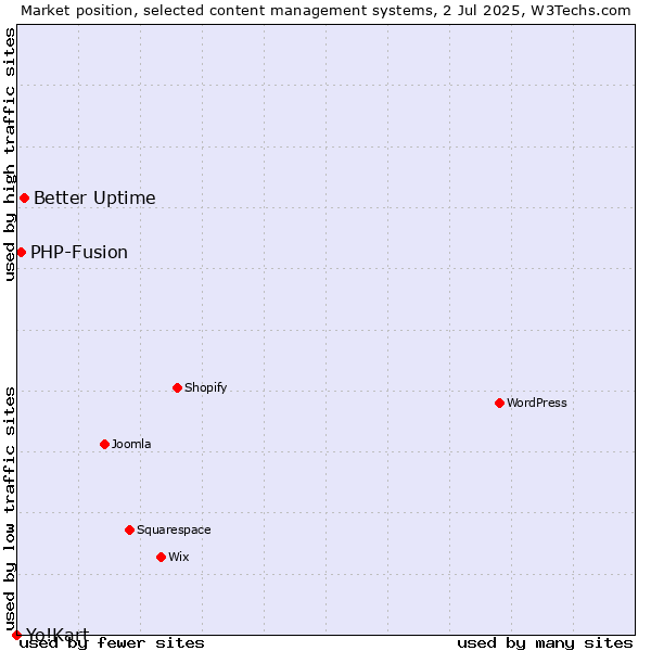 Market position of Better Uptime vs. PHP-Fusion vs. Yo!Kart