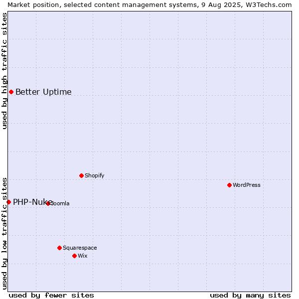 Market position of Better Uptime vs. PHP-Nuke