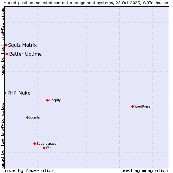 Market position of Better Uptime vs. Squiz Matrix vs. PHP-Nuke