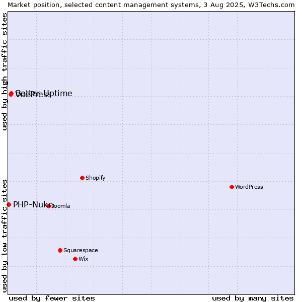 Market position of Better Uptime vs. VuePress vs. PHP-Nuke