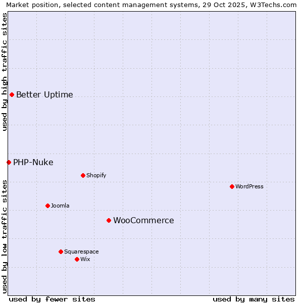 Market position of WooCommerce vs. Better Uptime vs. PHP-Nuke