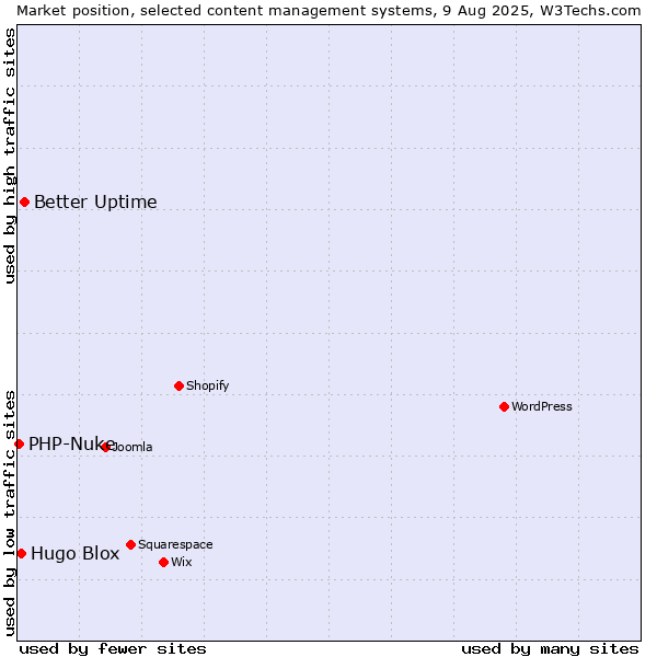 Market position of Better Uptime vs. Hugo Blox vs. PHP-Nuke