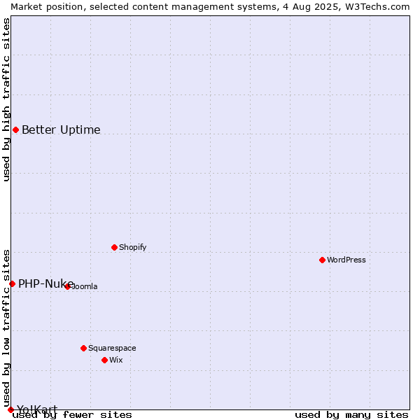 Market position of Better Uptime vs. PHP-Nuke vs. Yo!Kart