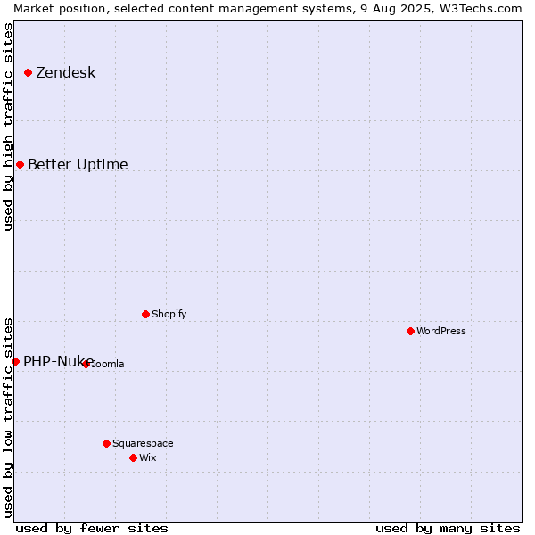 Market position of Zendesk vs. Better Uptime vs. PHP-Nuke