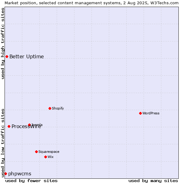 Market position of ProcessWire vs. Better Uptime vs. phpwcms