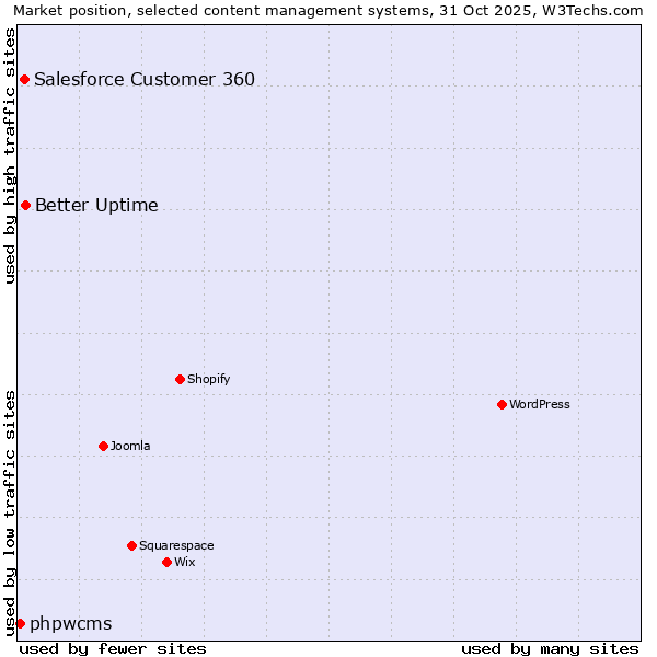 Market position of Better Uptime vs. Salesforce Customer 360 vs. phpwcms