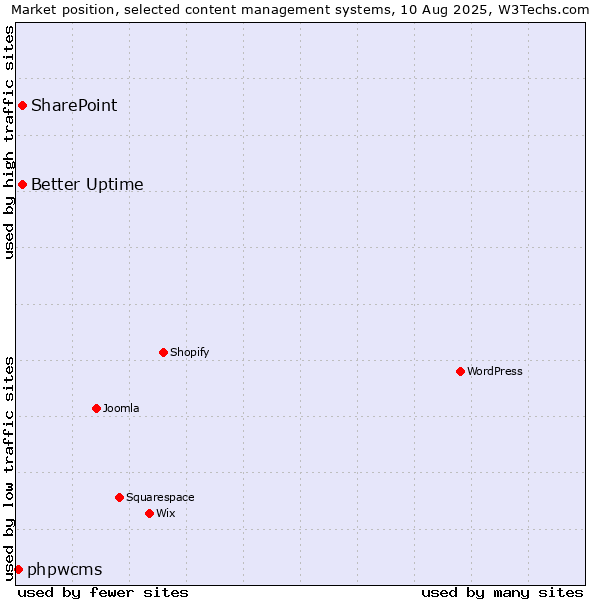 Market position of SharePoint vs. Better Uptime vs. phpwcms