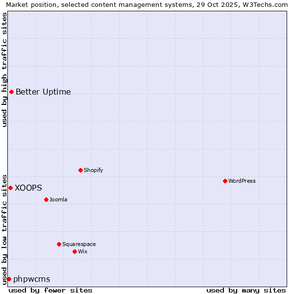 Market position of Better Uptime vs. XOOPS vs. phpwcms