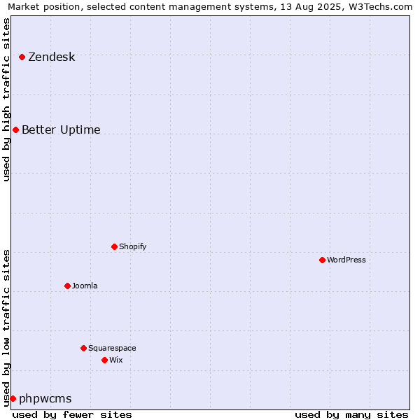 Market position of Zendesk vs. Better Uptime vs. phpwcms