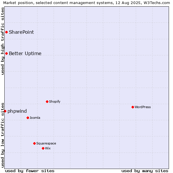 Market position of SharePoint vs. Better Uptime vs. phpwind