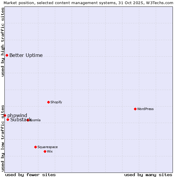 Market position of Substack vs. Better Uptime vs. phpwind