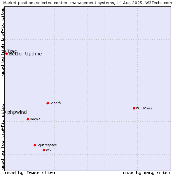 Market position of Better Uptime vs. phpwind vs. Trac