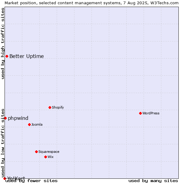 Market position of Better Uptime vs. phpwind vs. Yo!Kart