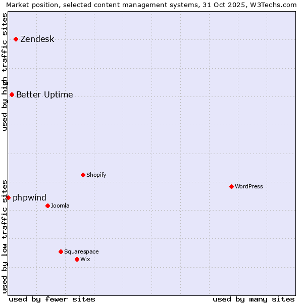 Market position of Zendesk vs. Better Uptime vs. phpwind