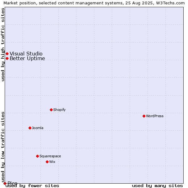 Market position of Better Uptime vs. Visual Studio vs. Pico