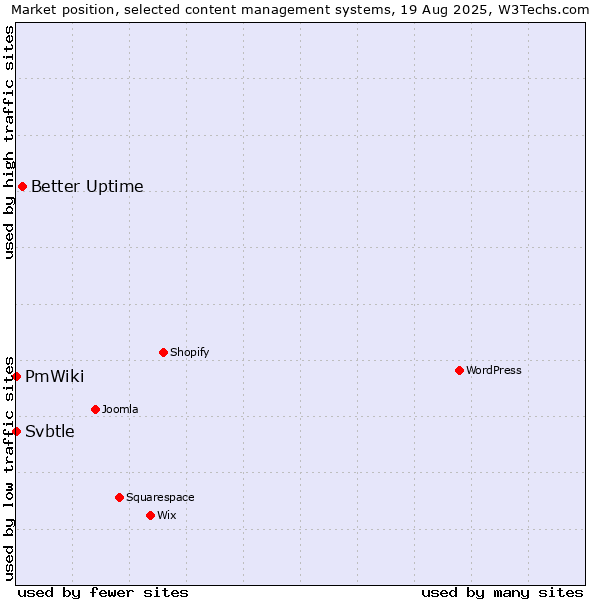 Market position of Better Uptime vs. Svbtle vs. PmWiki
