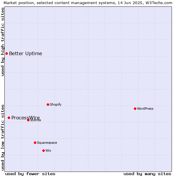 Market position of ProcessWire vs. Better Uptime
