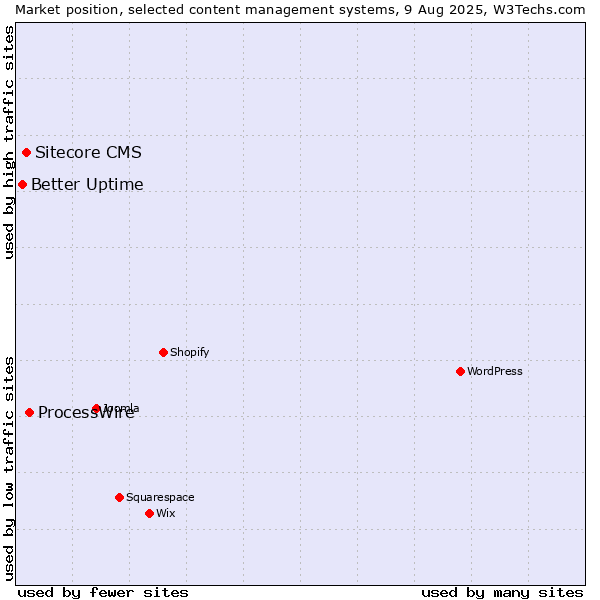Market position of ProcessWire vs. Sitecore CMS vs. Better Uptime