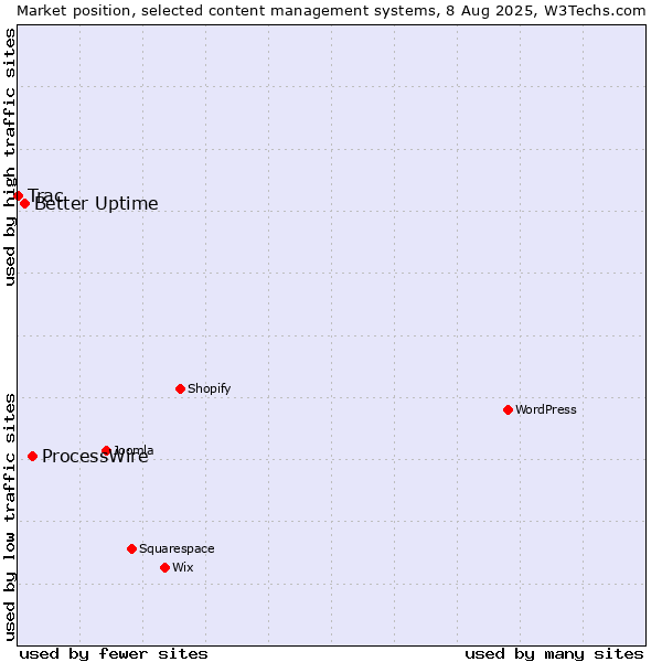 Market position of ProcessWire vs. Better Uptime vs. Trac
