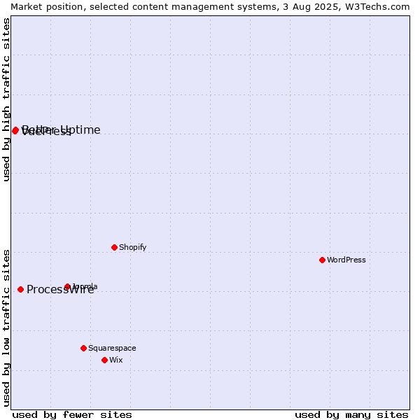Market position of ProcessWire vs. Better Uptime vs. VuePress