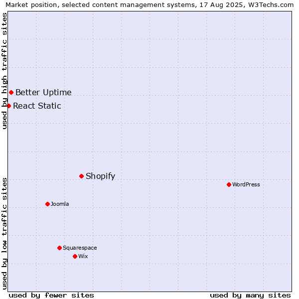 Market position of Shopify vs. Better Uptime vs. React Static