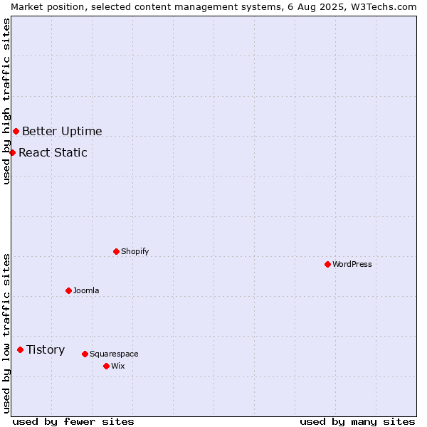 Market position of Tistory vs. Better Uptime vs. React Static