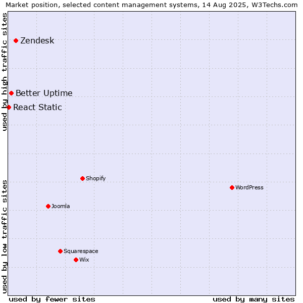 Market position of Zendesk vs. Better Uptime vs. React Static