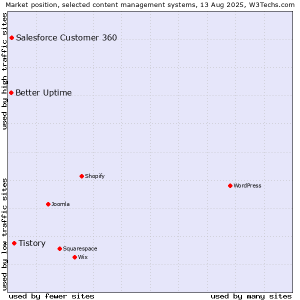 Market position of Tistory vs. Salesforce Customer 360 vs. Better Uptime