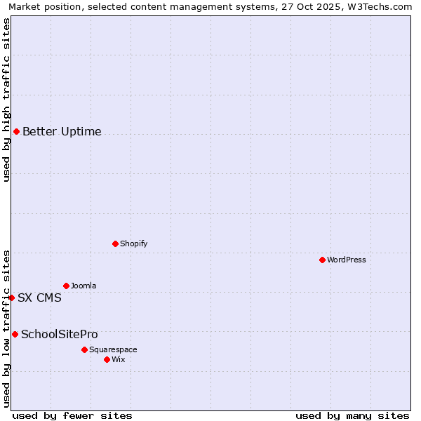 Market position of Better Uptime vs. SchoolSitePro vs. SX CMS