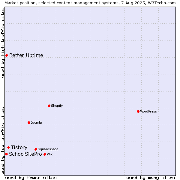 Market position of Tistory vs. Better Uptime vs. SchoolSitePro