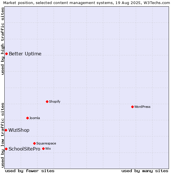 Market position of Better Uptime vs. SchoolSitePro vs. WiziShop