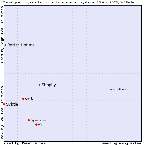 Market position of Shopify vs. Better Uptime vs. Svbtle