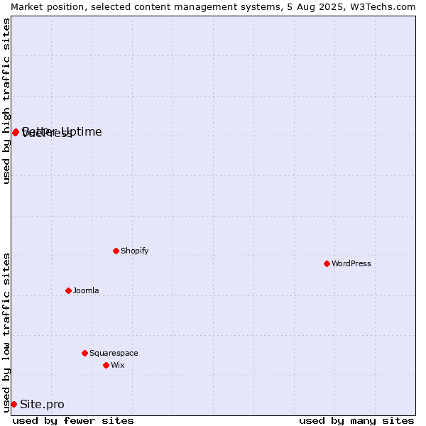 Market position of Better Uptime vs. VuePress vs. Site.pro