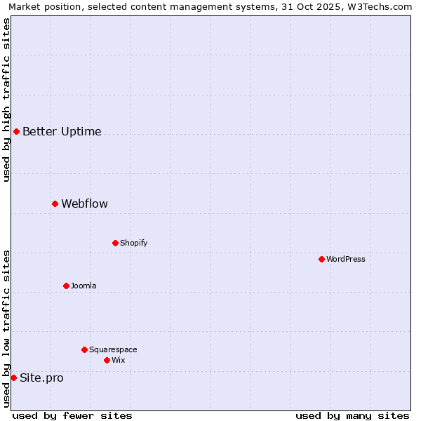 Market position of Webflow vs. Better Uptime vs. Site.pro
