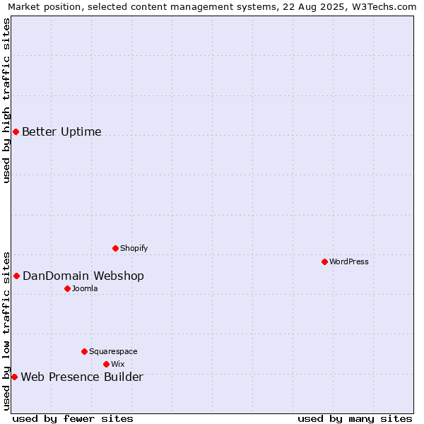 Market position of DanDomain Webshop vs. Better Uptime vs. Web Presence Builder