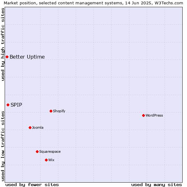 Market position of SPIP vs. Better Uptime