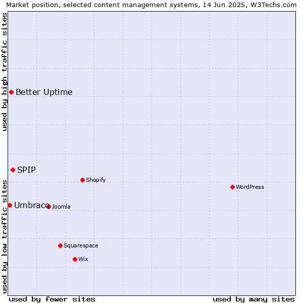 Market position of SPIP vs. Better Uptime vs. Umbraco
