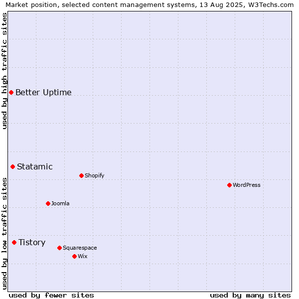 Market position of Tistory vs. Statamic vs. Better Uptime
