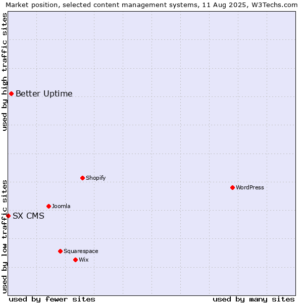 Market position of Better Uptime vs. SX CMS