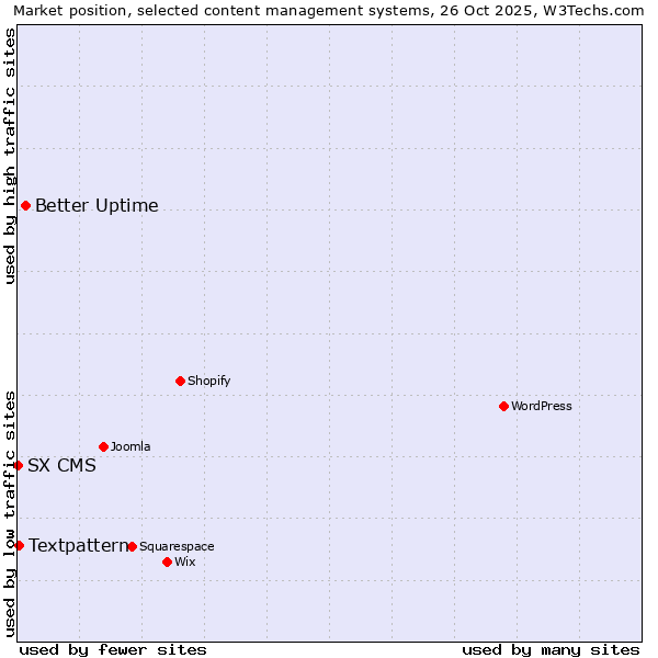 Market position of Better Uptime vs. Textpattern vs. SX CMS